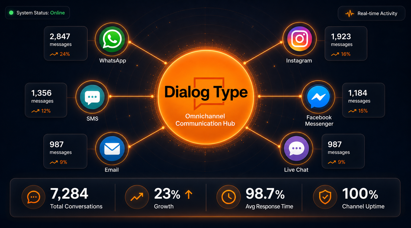 DialogType omnichannel communication hub